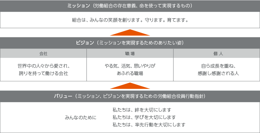 LIXIL労働組合のミッション、ビジョン、バリュー