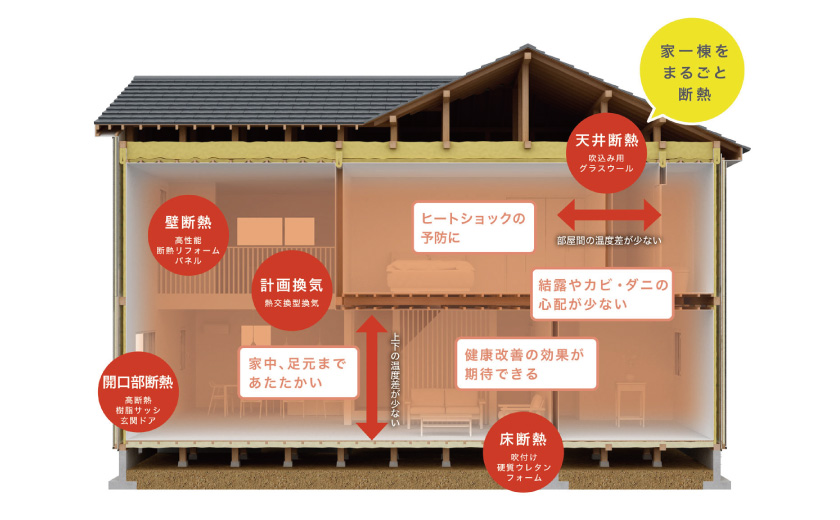 今ある住まいを「高性能住宅の暮らし心地」に変えるのが、先進の断熱リフォームです。
