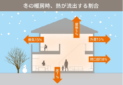 一棟まるごとの断熱リフォームにこだわる理由とは？