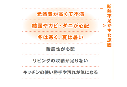 リフォーム実施後の住まいの困りごと