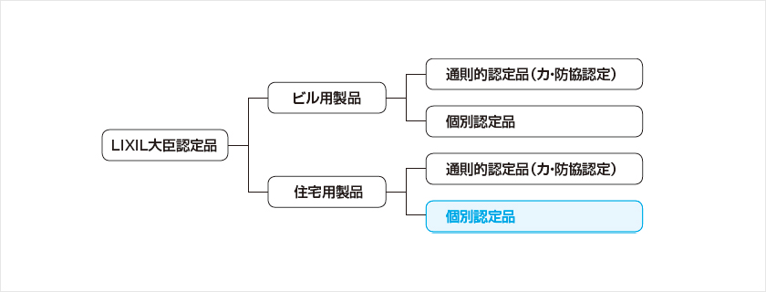 LIXILが販売する防火戸（防火設備）には以下の種類がありますが、防火戸FGシリーズは住宅用の個別認定品になります。※一般社団法人　カーテンウォール・防火開口部協会（以下、『カ・防協』という。）認定品とは異なります。
