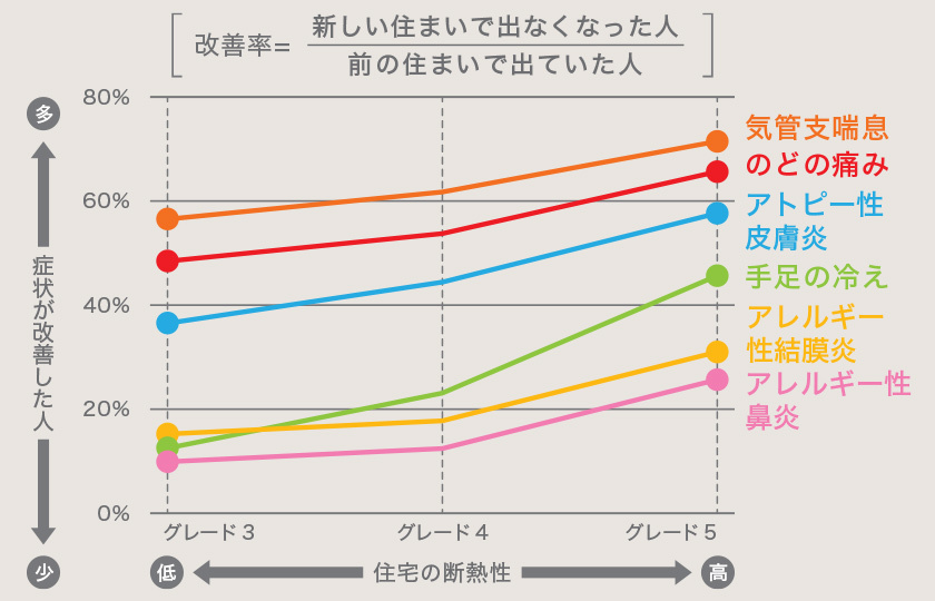 住まいの断熱性が家族の健康を左右する。