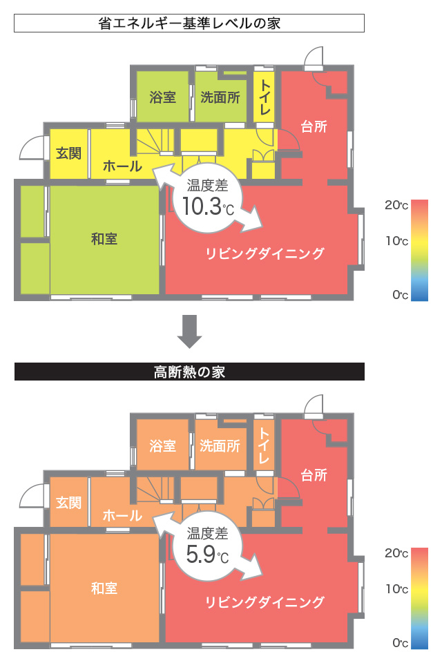 高断熱な家なら、部屋間の温度差が軽減。