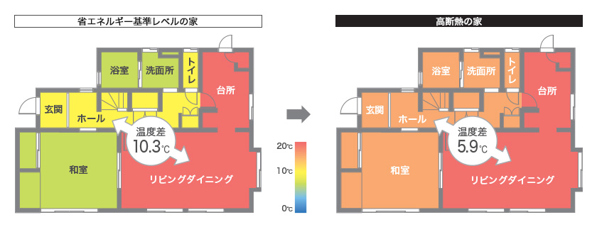 高断熱な家なら、部屋間の温度差が軽減。