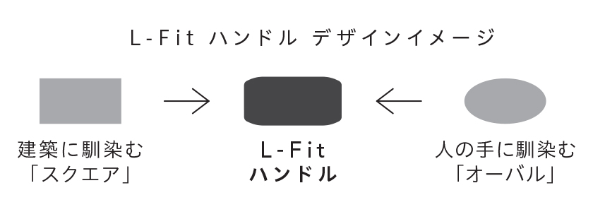空間になじむ、人の手にもなじむ。『L-Fitハンドル』