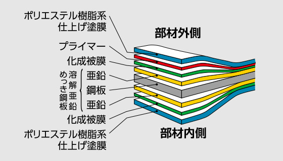 耐久性・耐食性に優れた鋼板製