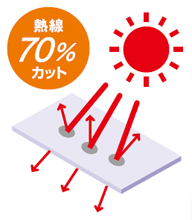 日射により熱くなりにくい熱線遮断タイプ