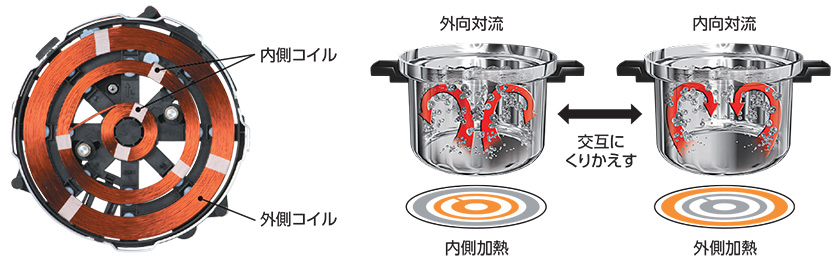 煮物をおいしく仕上げるトリプルリングコイル（左IH）