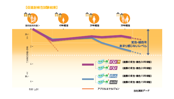 フッ素コートで色ムラがおきにくい