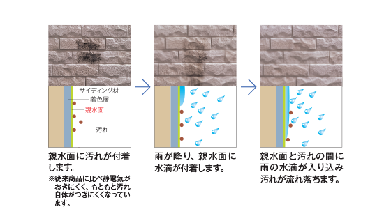 汚れがつきにくく、落ちやすい