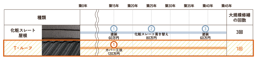 築15年頃からの屋根メンテナンスリフォーム（例）