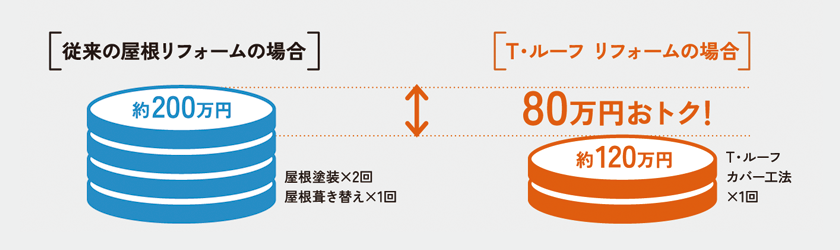屋根メンテナンスのコスト比較（参考）