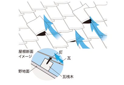 瓦の場合