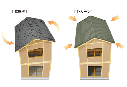 地震による「ねじれ」のイメージ