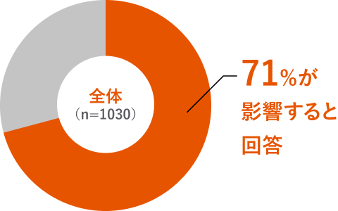 71%が影響すると回答