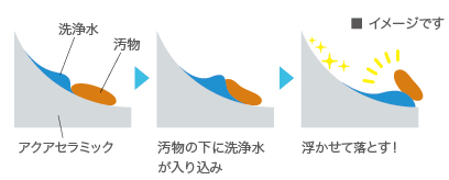 汚物がツルンっと落ちるンです※3。