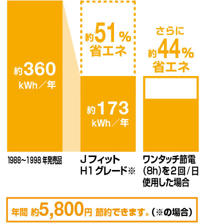 H1グレードの場合