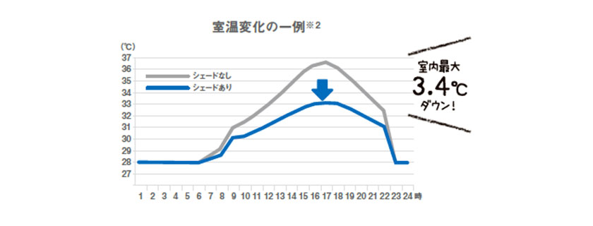 冷房の設定温度を抑えて快適に。