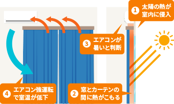 遮光カーテンの図