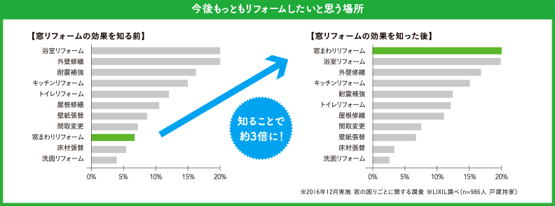 今後もっともリフォームしたいと思う場所が、窓リフォームの効果を知った後は知る前から約3倍に!