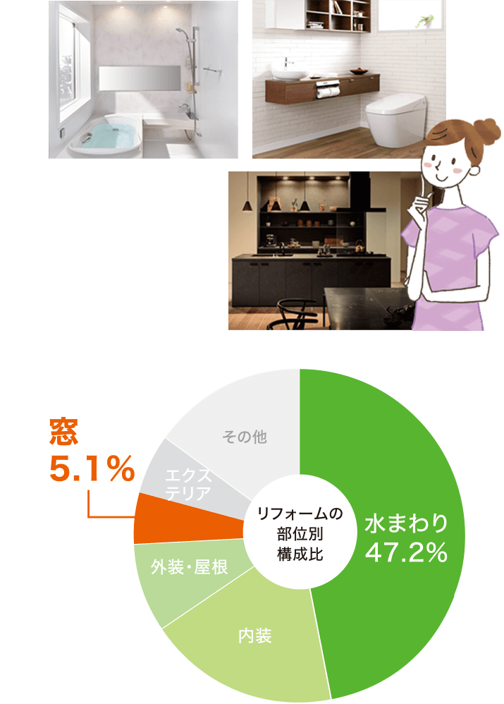 リフォームの部位別構成比 水まわり47.2% 窓5.1%