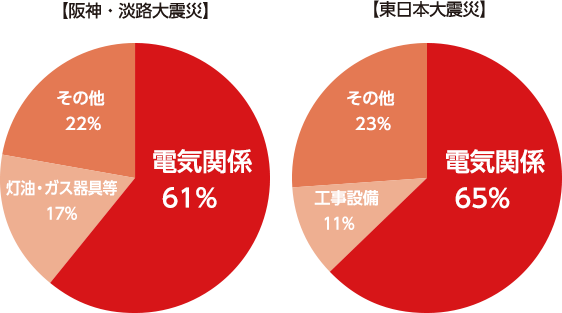 阪神・淡路大震災/東日本大震災