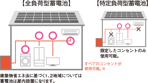 蓄電池システム（特定負荷型蓄電池・全負荷型蓄電池）