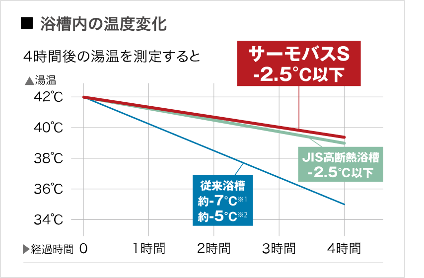 浴槽内の温度変化図