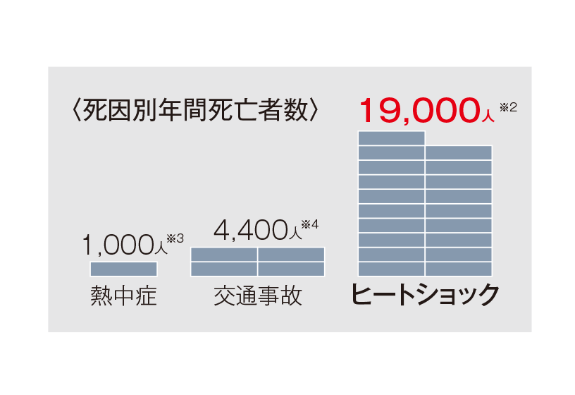 浴室内死亡事故と気温の関係図