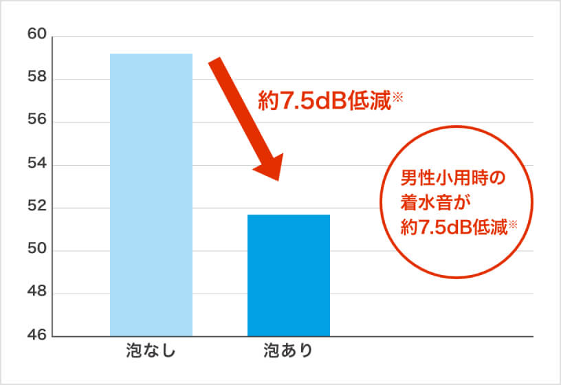 男子小用時の着水音が約7.5dB低減