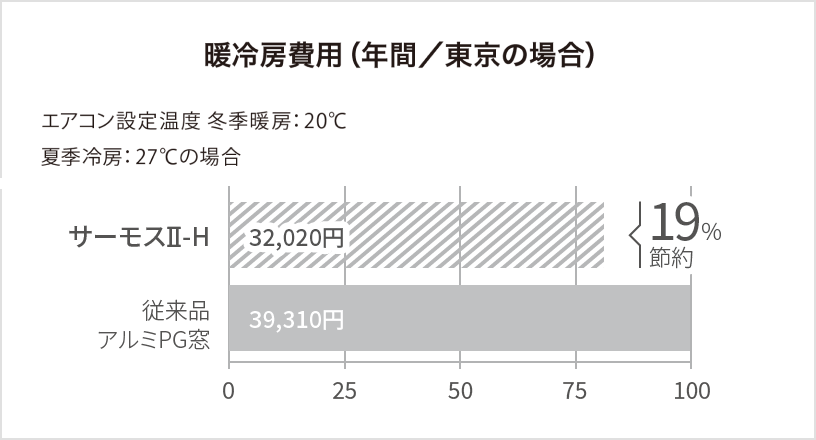 暖冷房費用(年間/東京の場合)