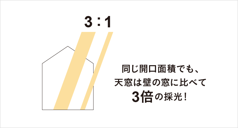 同じ開口面積でも、天窓は壁の窓に比べて3倍の採光!