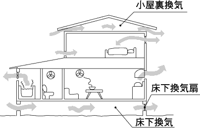 換気(かんき)