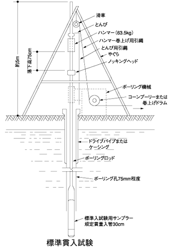 標準貫入試験(ひょうじゅんかんにゅうしけん)