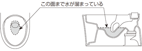 溜水面が正常な状態