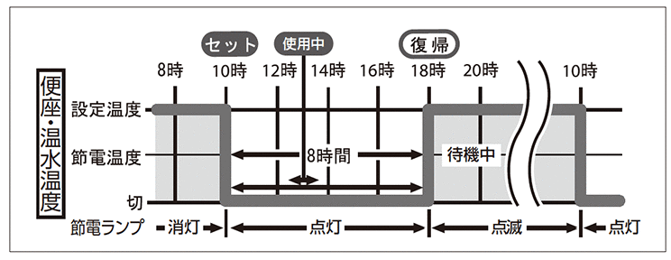ワンタッチ節電（8時間）とは
