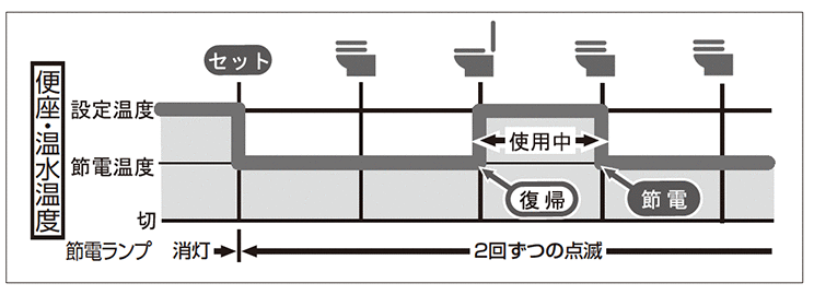 スーパー節電（常時）とは