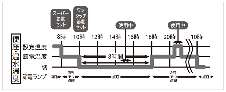 設定を切り替える