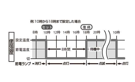 節電機能を設定する