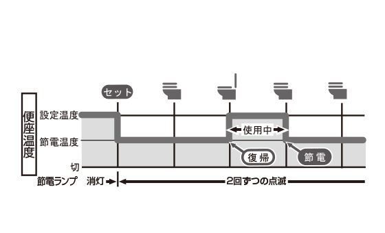スーパー節電（常時）とは