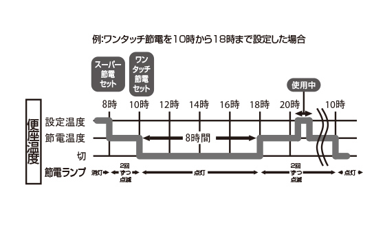 併用する