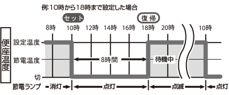 ワンタッチ節電（8時間）とは