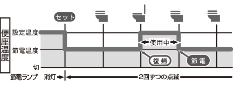 スーパー節電（常時）とは