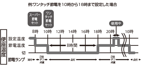 併用する