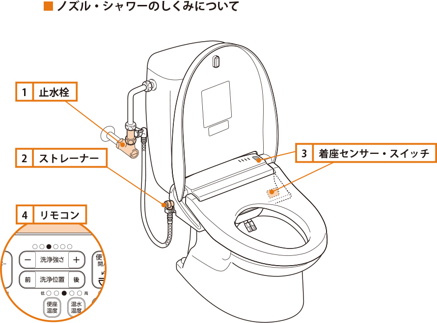 ノズル・シャワーのしくみについて