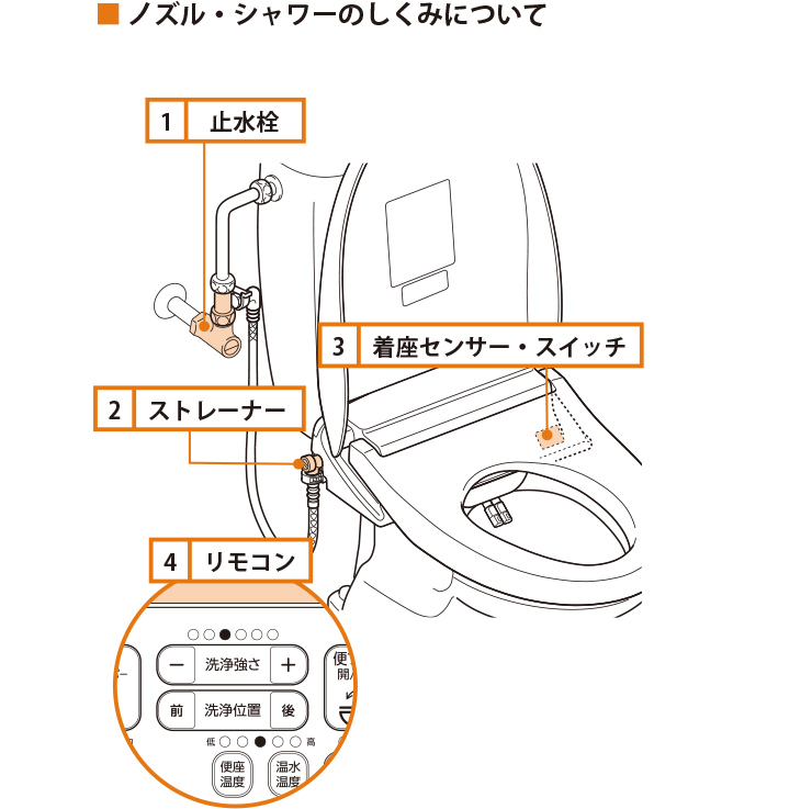 ノズル・シャワーのしくみについて