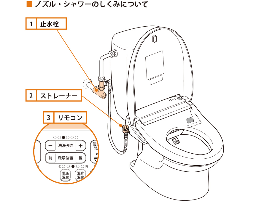 ノズル・シャワーのしくみ