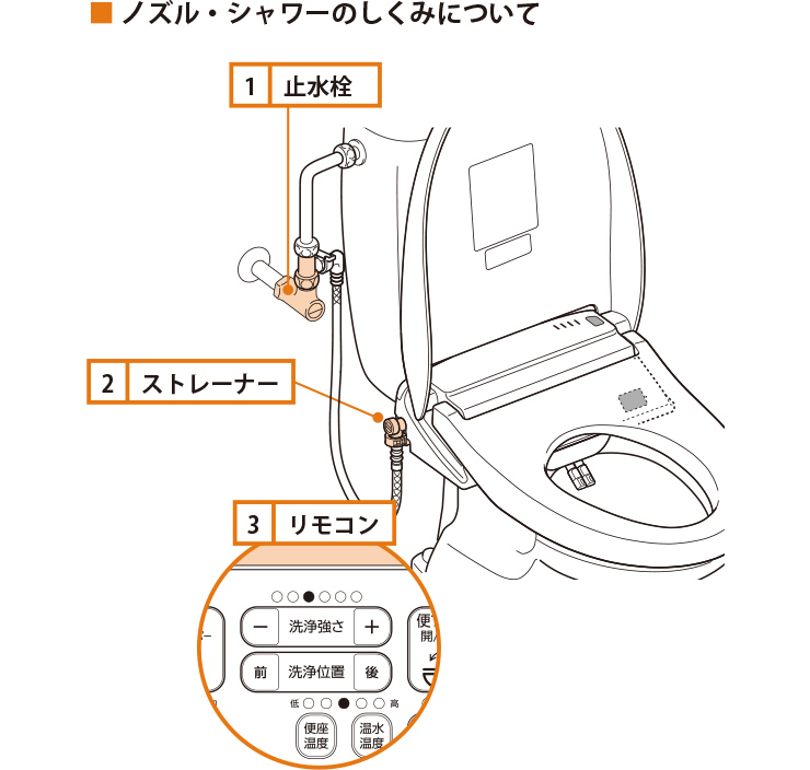ノズル・シャワーのしくみ