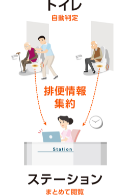 自動判定・記録、一元管理をサポート